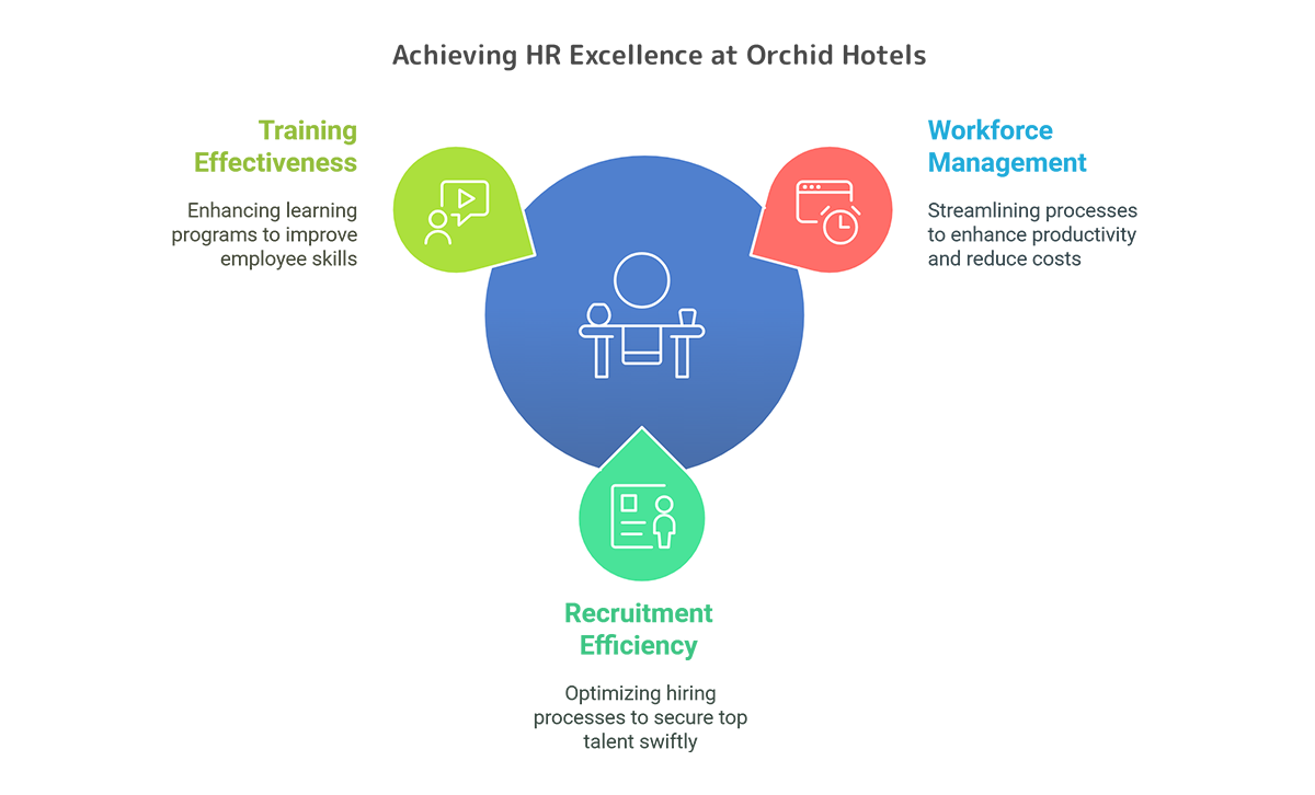 Achieving HR Excellence at Orchid Hotels