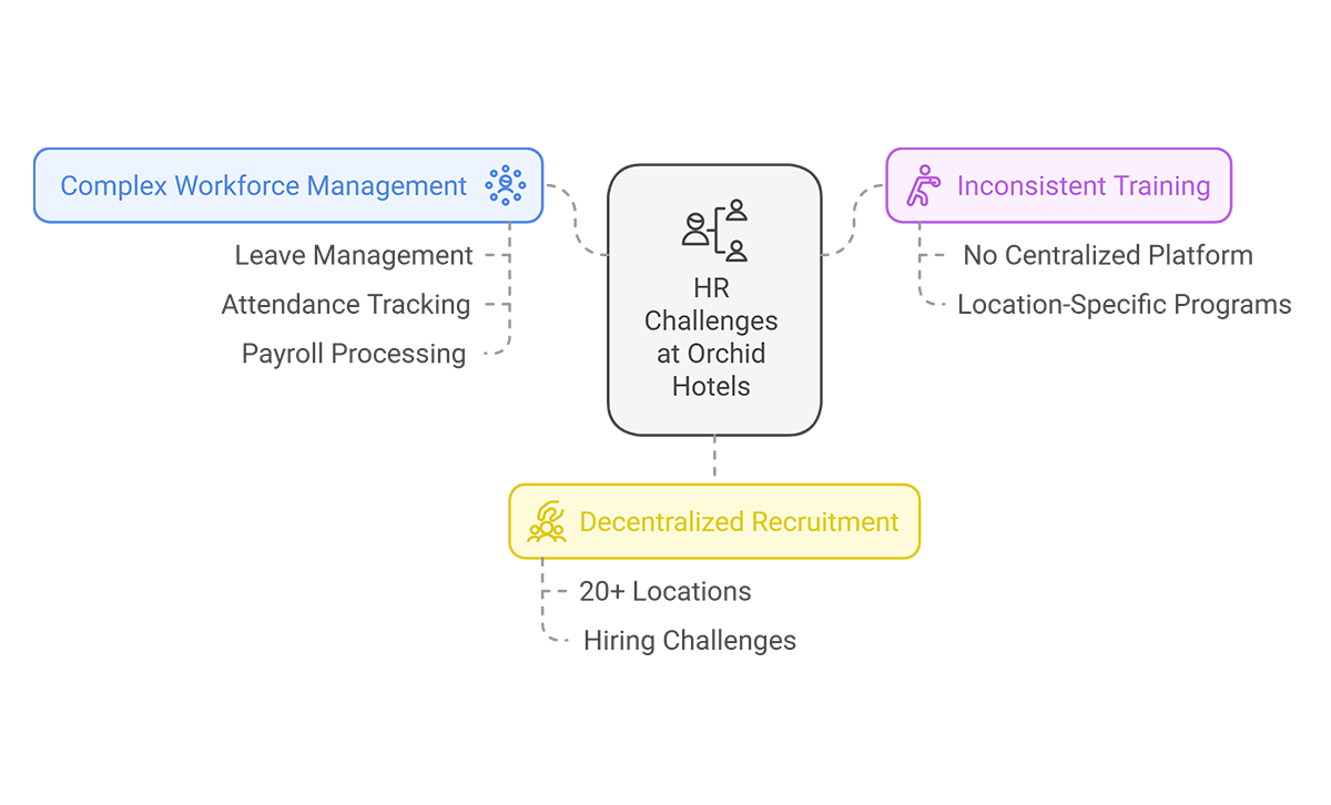 HR Challenges at Orchid Hotels